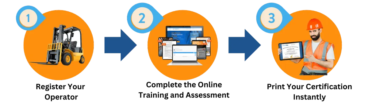 Step-by-step process: 1. Forklift, 2. Online training on devices, 3. Worker holding certificate in safety gear.