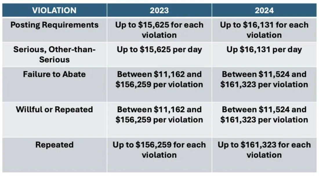 Table comparing OSHA penalty amounts for 2023 and 2024 by violation type, showing increases in maximum and minimum fines for each category.